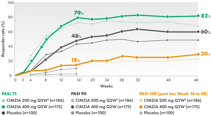Skin improvement chart
