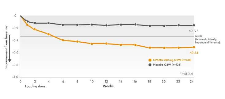 rapid psa chart
