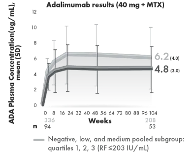 Graphs of remission / LDA data.