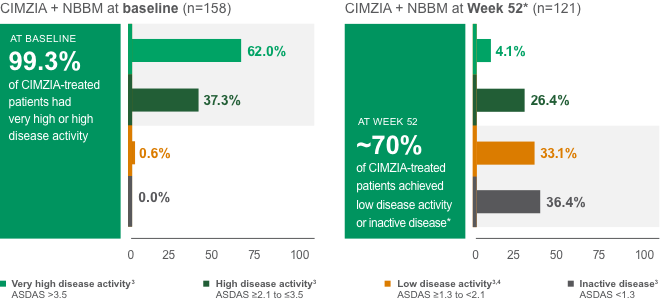 ASDAS disease activity category distribution of CIMZIA + NBBM patients (FAS, OC)2,3,10