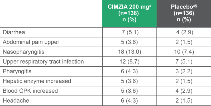 TEAEs with an incidence of >3% of patients (CIMZIA 200 mg) through Week 24(1)
