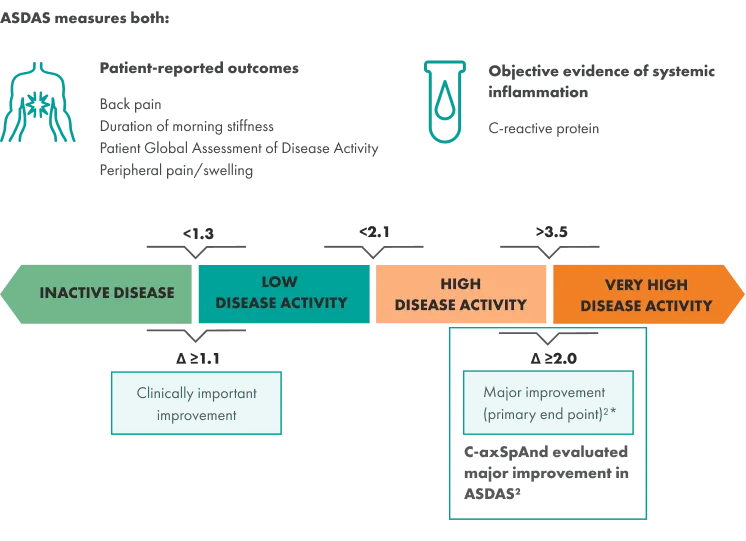 Iconography of a person's torso and arms with pain indicating shapes in the chest area. Iconography of a test tube with a drop of liquid inside. Graphic showcasing effectiveness of ASDAS study, highlighting a patient’s disease activity from INACTIVE to VERY HIGH.
