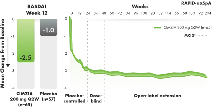Graphic depicting BASDAI improvement from baseline through year 4 in AS.