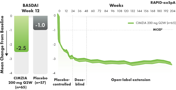 Graphic depicting BASDAI improvement from baseline through year 4 in AS.