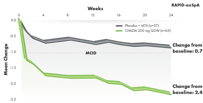 Graph depicting BASFI improvement through week 24.