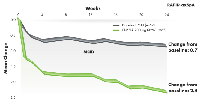 Graph depicting BASFI improvement through week 24.