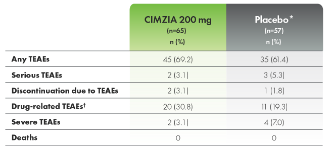 Graphic depicting incidence of treatment-emergent adverse events seen through week 24.