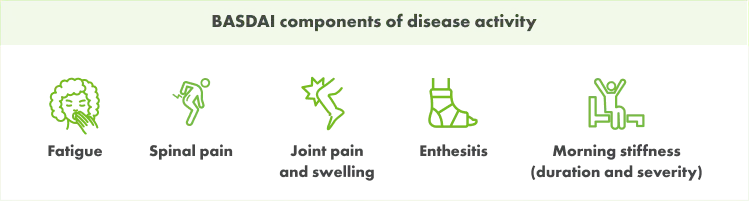 Graphic containing iconography related to BASDAI components of disease activity. Iconography includes a person with curly hair yawning and covering their mouth with their hand, a person bent over in pain from back pain, a leg with a spiked shape around the knee to indicate pain or swelling, a foot wearing a cast boot, and a person with their arms raised sitting on the edge of a bed.