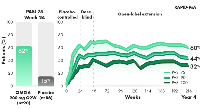 Graph comparing the PASI 75/90/100 response rates.