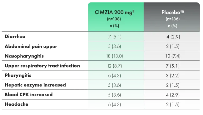 Graphic depicting treatment-emergent adverse events with an incidence of greater than three percent of patients through week 24.
