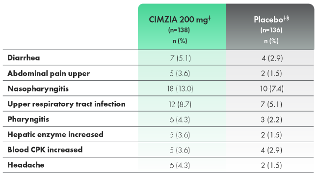 Graphic depicting treatment-emergent adverse events with an incidence of greater than three percent of patients through week 24.