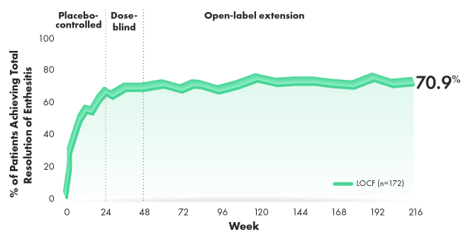 Graph of the total resolution of enthesitis over 4 years (post hoc analysis of combined doses from 4-year OLE of RAPID-PsA).