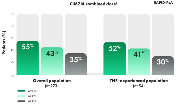 Graphic of the ACR20/50/70 response rates at year 4 between the overall population and the TNFi-experienced population studied.