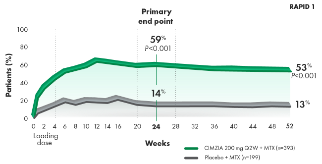 Graph of ACR20 response rates through week 52.