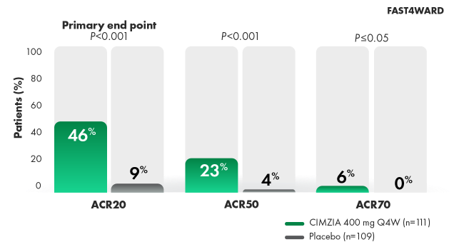 Graph of ACR20/50/70 responses at week 24.