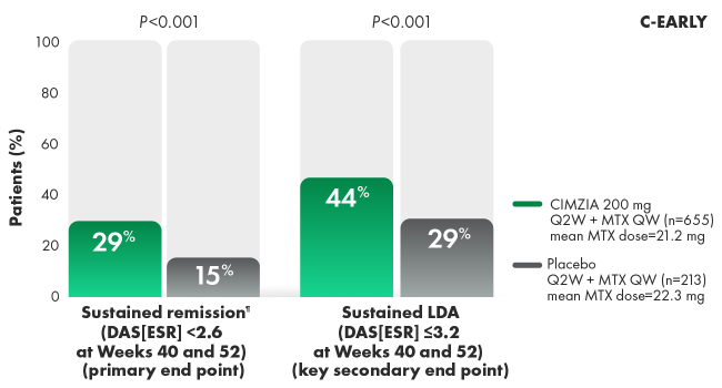 Graph of DAS28(ESR) sustained remission and LDA.