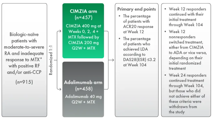 Diagram of the study design for a phase 4, 104-week, randomized, single-blind, parallel-group, head to-head superiority study of EXXELERATE.