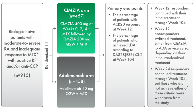 Diagram of the study design for a phase 4, 104-week, randomized, single-blind, parallel-group, head to-head superiority study of EXXELERATE.