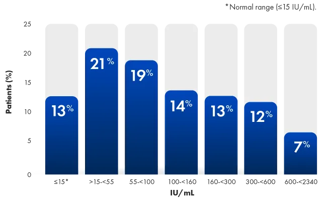 Graph of the prevalence of RF.