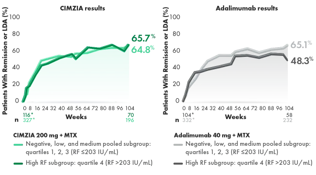 Graphs of drug concentration.