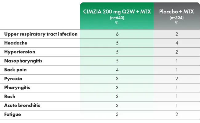 Graphic showcasing treatment-emergent adverse events reporting by greater than or equal to three percent of patients through week 52.