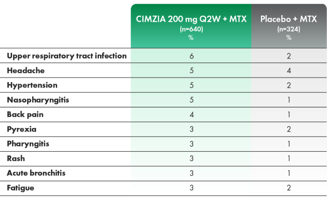 Graphic showcasing treatment-emergent adverse events reporting by greater than or equal to three percent of patients through week 52.