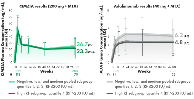 Graphs of remission / LDA data.