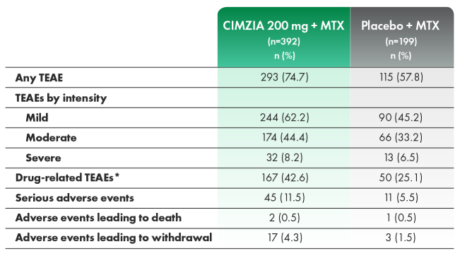 Graphic that showcases the general overview of treatment-emergent adverse events.