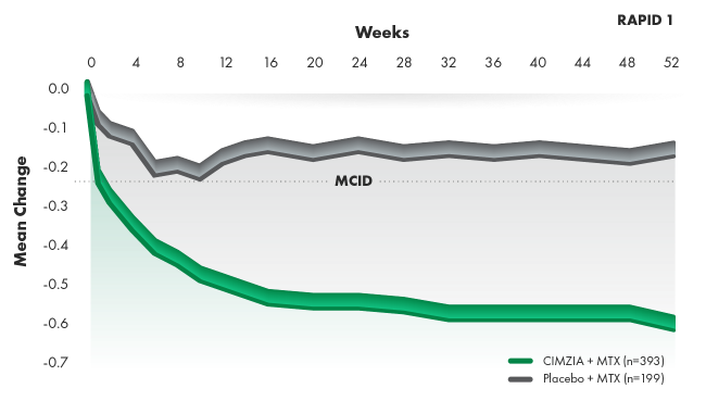 Graph of mean improvement from baseline in physical function - RA HAQ-DI improvement through week 52.
