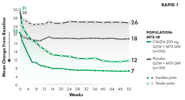 Graph of ACR20 response rates through week 52.
