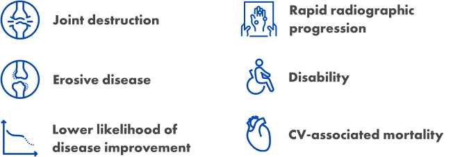 Iconography of symptoms associated with moderate-to-severe forms of RA with the header “patients with higher RF levels are more likely to experience.” Icons include two bones breaking at the joining, two bones eroding at the joining, a graph with a declining line, a person holding an image of a hand with dots on it, a person in a wheelchair, and a heart.