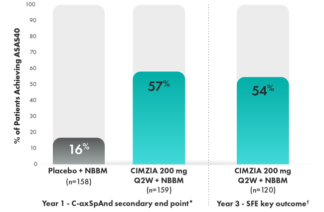 Graphic that showcases ASAS40 responders at year 1 and year 3.