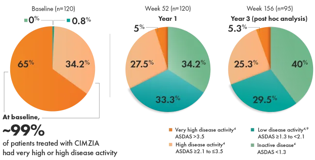 Multiple graphics that showcase ASDAS disease activity category distribution.
