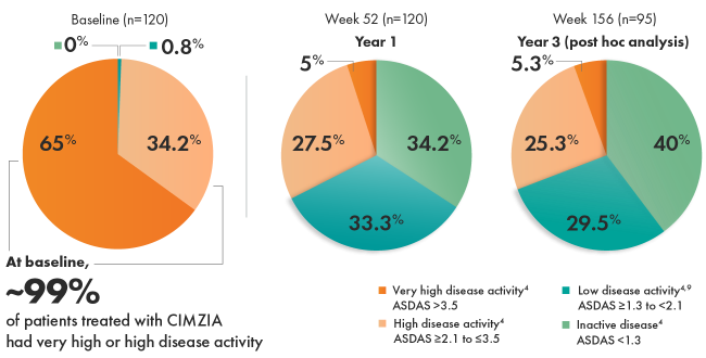 Multiple graphics that showcase ASDAS disease activity category distribution.
