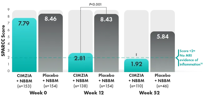 Graphic of change in MRI assessment of inflammatory activity in SIJ (SPARCC, observed case analysis) between baseline, week 12, and week 52.