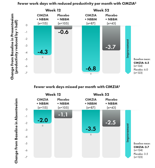 Graphic showcasing patients reported improved work productivity by week 12 and week 52.