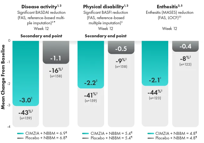 Graphic of symptom reduction through week 12.