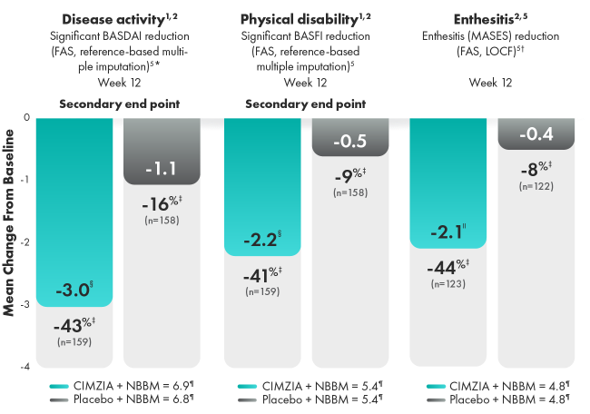 Graphic of symptom reduction through week 12.