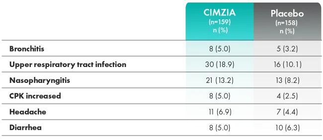 Graphic of adverse events in greater than or equal to five percent of patients through week 52.