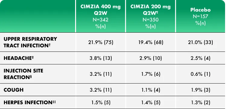 Safety profile chart