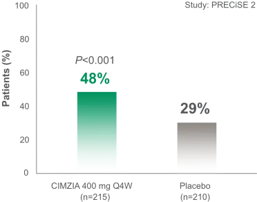 Clinical remission in Week 6 responders at Week 26 (ITT-NRI)1,10