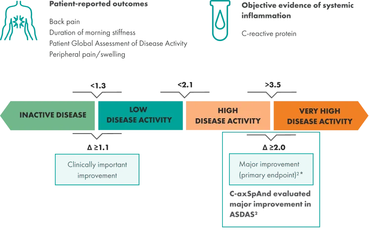 Iconography of a person's torso and arms with pain indicating shapes in the chest area. Iconography of a test tube with a drop of liquid inside. Graphic showcasing effectiveness of ASDAS study, highlighting a patient’s disease activity from INACTIVE to VERY HIGH.