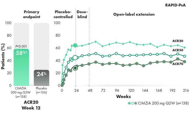 Graph of ACR20/50/70 response rates.