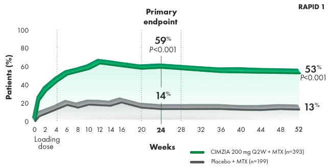 Graph of ACR20 response rates through week 52.
