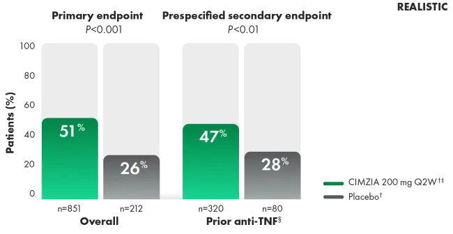 Graph of ACR20 responses in overall and prior anti-TNF populations at week 12.