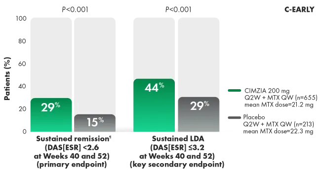 Graph of DAS28(ESR) sustained remission and LDA.