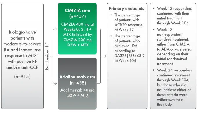 Diagram of the study design for a phase 4, 104-week, randomized, single-blind, parallel-group, head to-head superiority study of EXXELERATE.