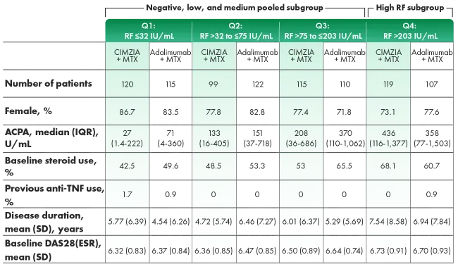 Graph of baseline characteristics across subgroups by RF level.