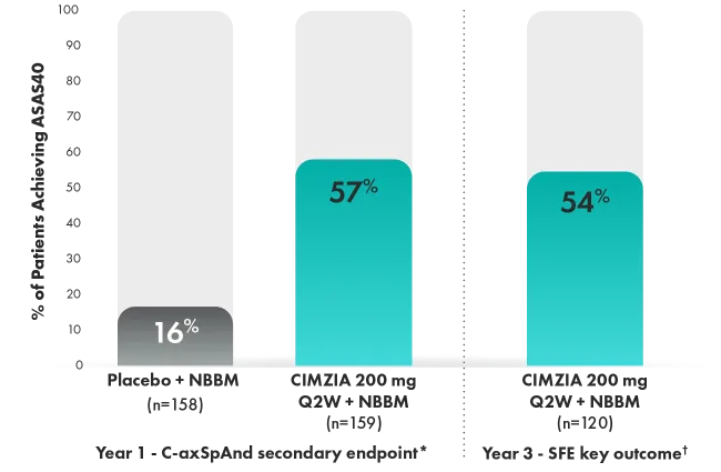 Graphic that showcases ASAS40 responders at year 1 and year 3.