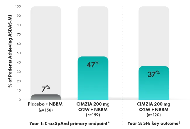 Graphic that showcases ASDAS-MI responders at year 1 and at 3 years.